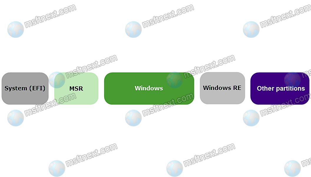 Gpt Partitions Scheme